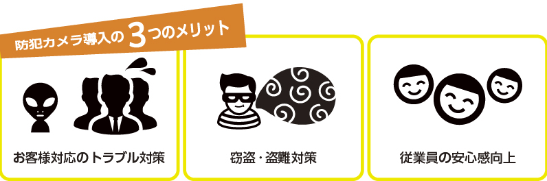 防犯カメラ3つのメリット 1、お客様対応のトラブル対策 2、窃盗・盗難対策 3、従業員の安心感向上
