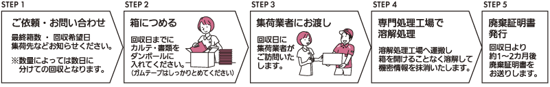 溶解廃棄ご利用の流れ