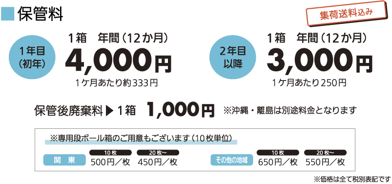 保管料 1年目1箱年間4000円(1カ月あたり約333円)2年目以降1箱年間3000円(1カ月あたり250円)