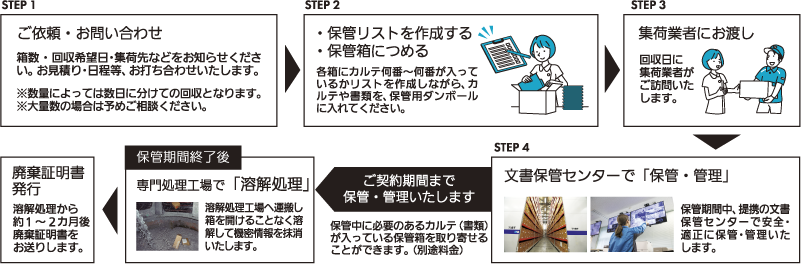 保管+溶解廃棄ご利用の流れ