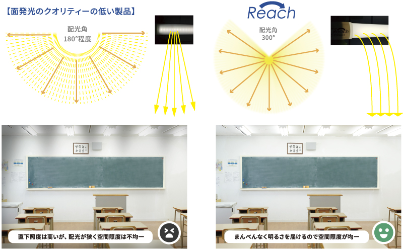 面発光のクオリティーの違い図示